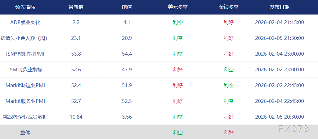 （领先指标图，来源：汇通财经）