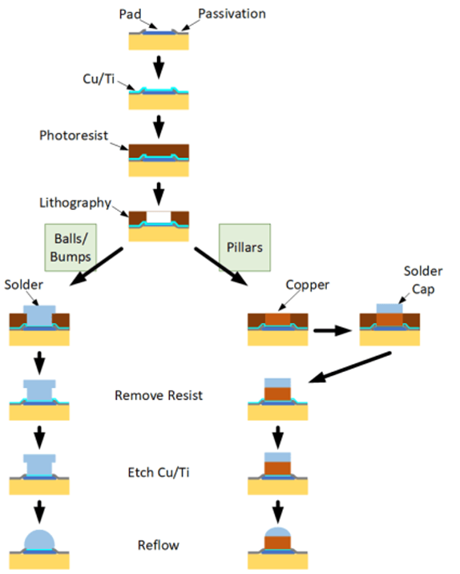 图2：制造焊点和铜柱的工艺流程。来源：Bryon Moyer/半导体工程