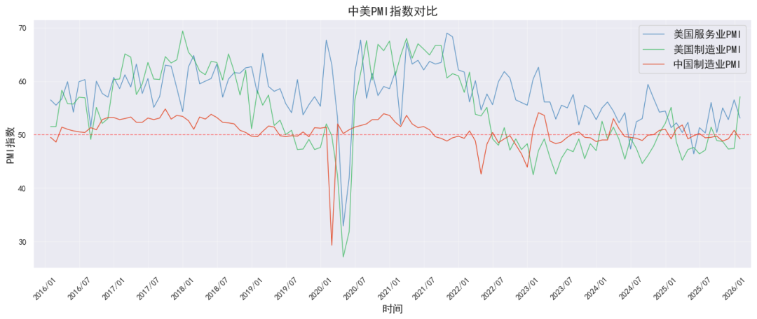 数据来源：同花顺，美国供应管理协会