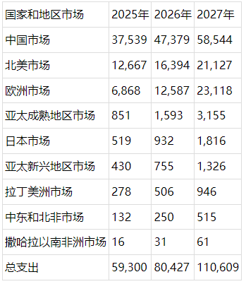数据来源：Gartner（2026年2月）