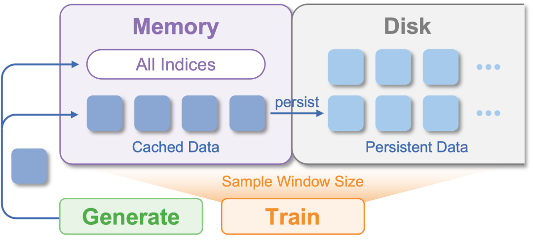 图 5 持久化缓存感知 buffer