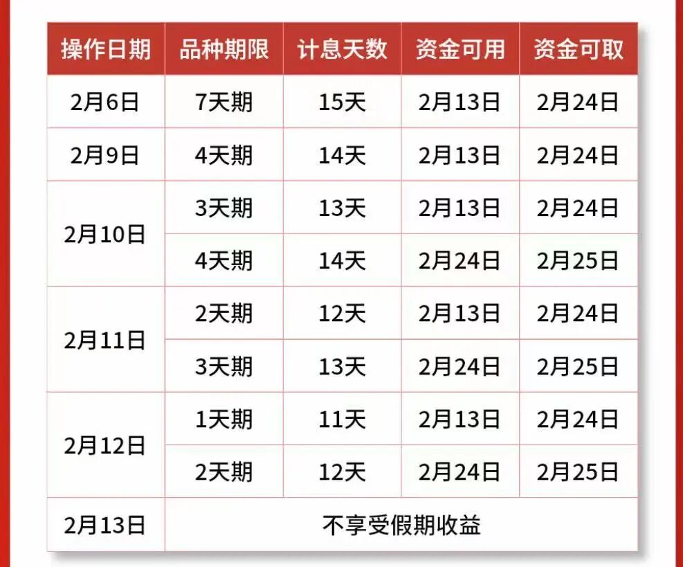 “买1天送11天”，春节假期前逆回购“红包”开抢