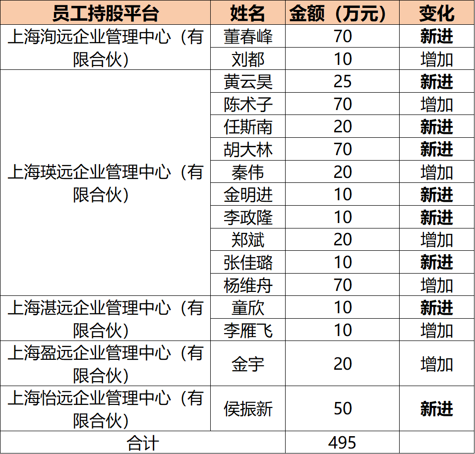 图表来源：界面新闻整理