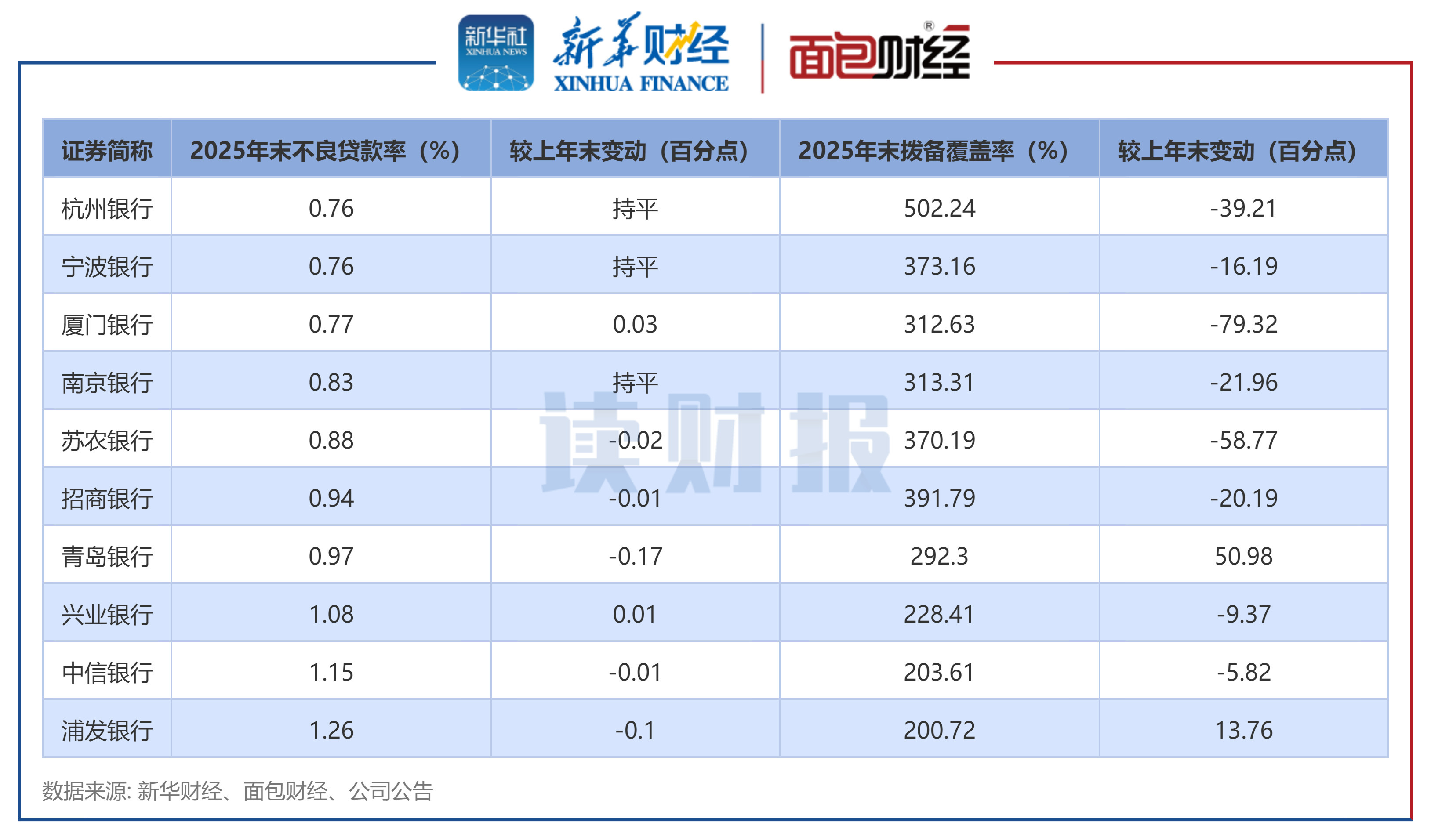 图3：截至2025年末已披露业绩快报的上市银行资产质量情况