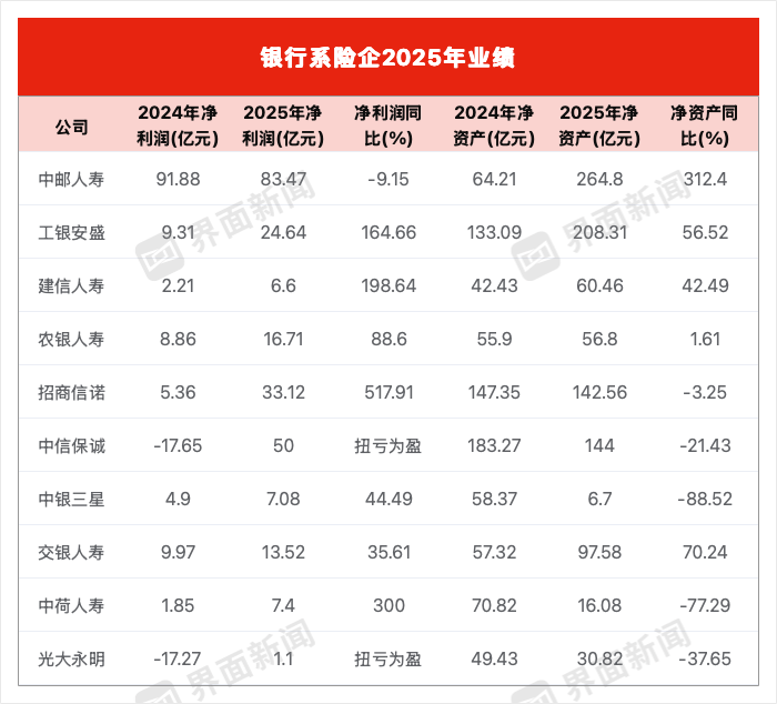 鲁中晨报:豪券兑换码-无一亏损但五家净资产缩水，银行系险企“赚得多但家底薄”？