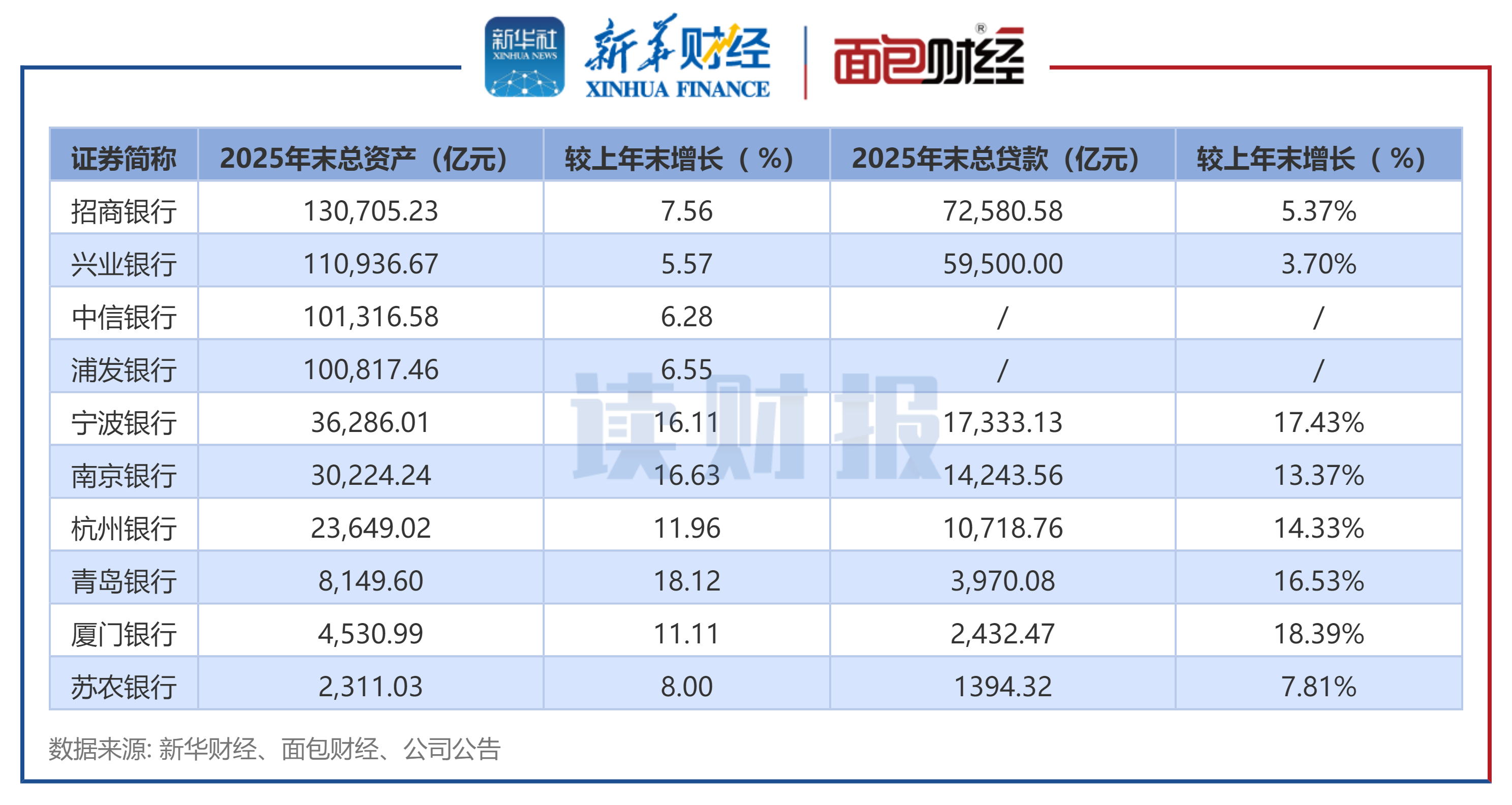 图2：截至2025年末已披露业绩快报的上市银行总资产情况