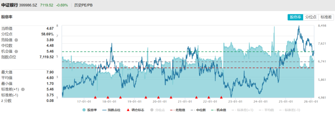 注：中证银行指数目前股息率情况（截至2月13日收盘）