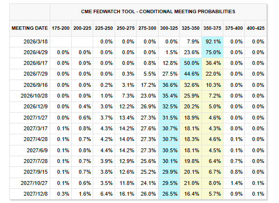 无惧美联储“鹰风阵阵”？高盛：从6月到今年底，会有四次降息！