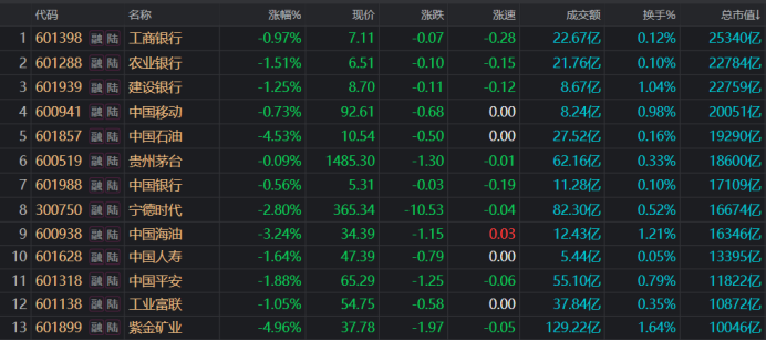 注：万亿市值股今日集体收跌（截至2月13日收盘）