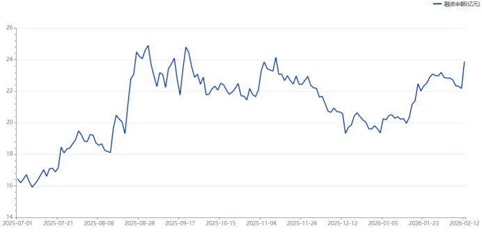 注：工商银行近期融资余额变动情况（截至2月12日数据）