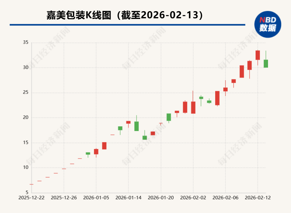 上涨632%后，股价狂飙戛然而止！嘉美包装遭深交所重点监控