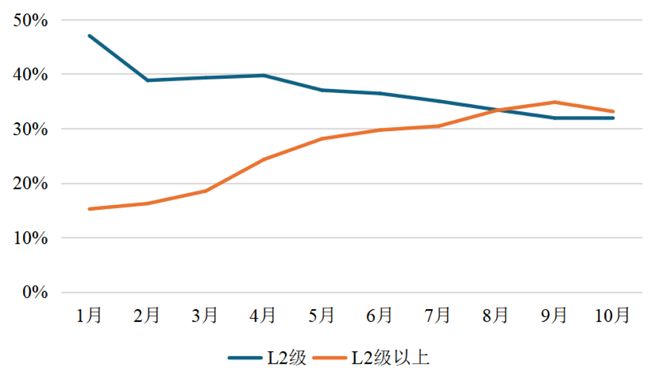 数据来源：Wind、佐思汽车、车百智库研究院