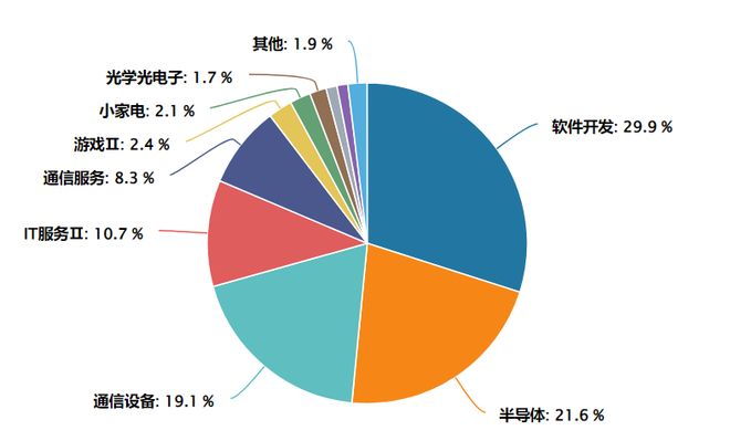 数据来源：Wind 截至2026.02.11（申万二级行业分布）
