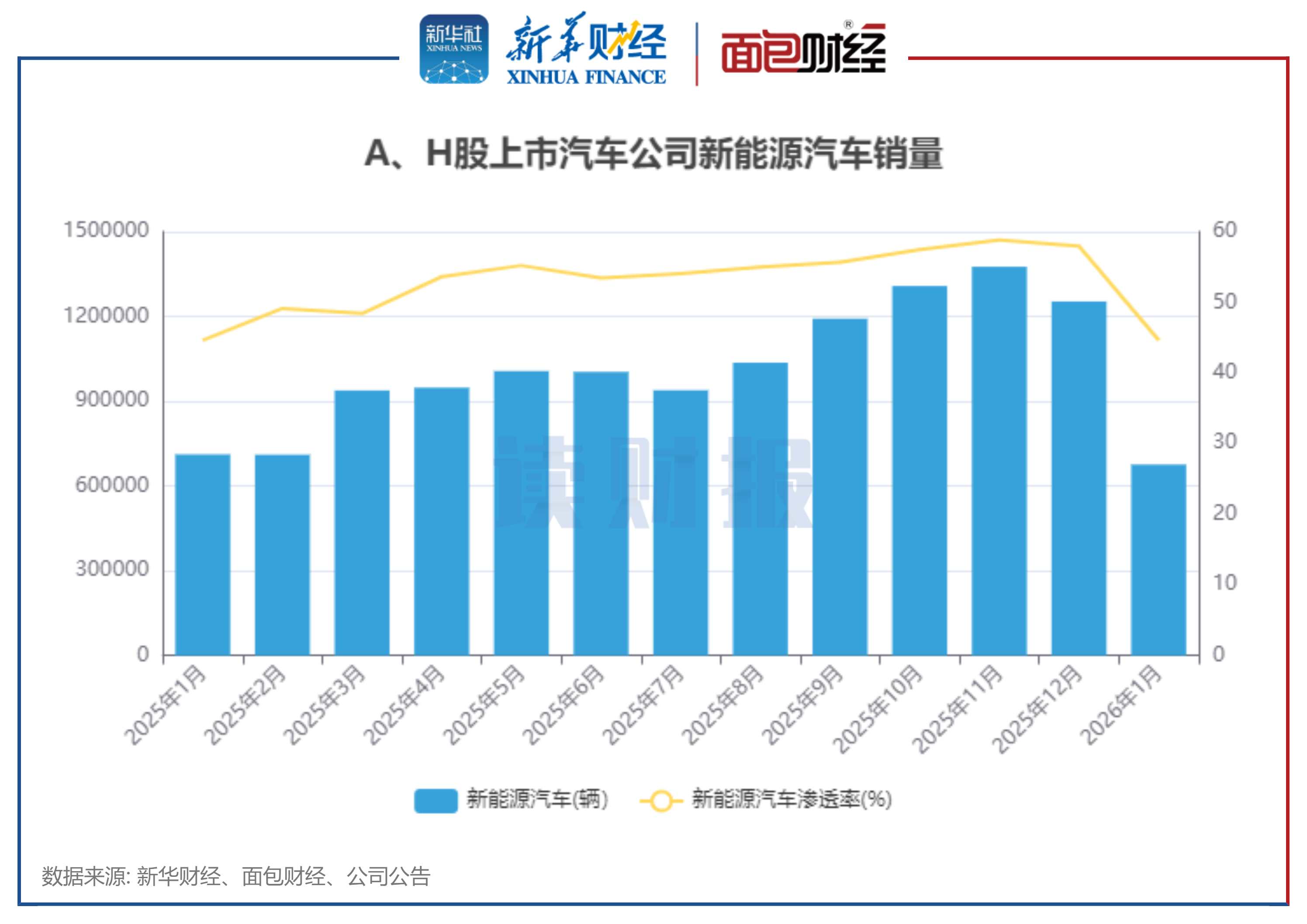 图3：A、H股上市汽车公司新能源汽车销量