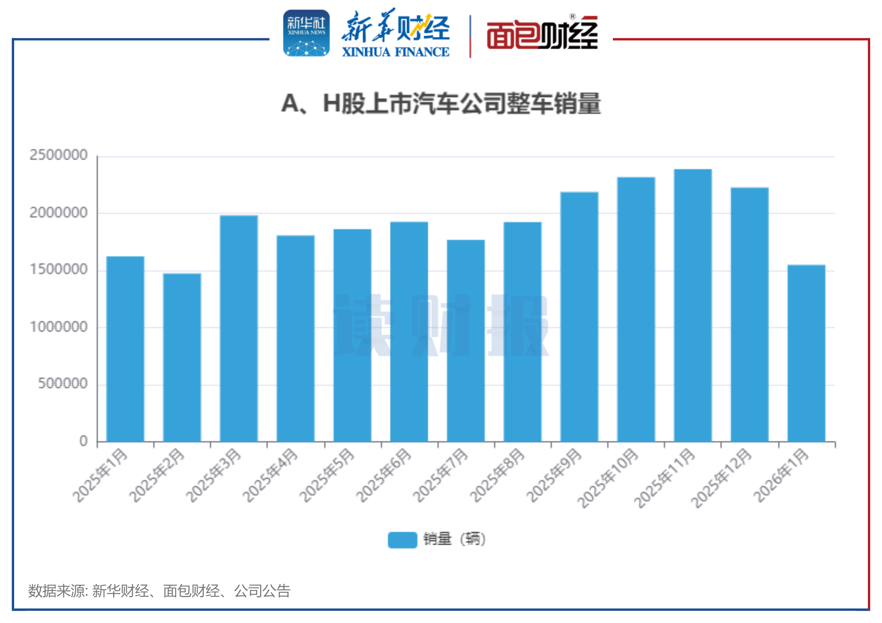 图1：A、H股上市汽车公司整车销量