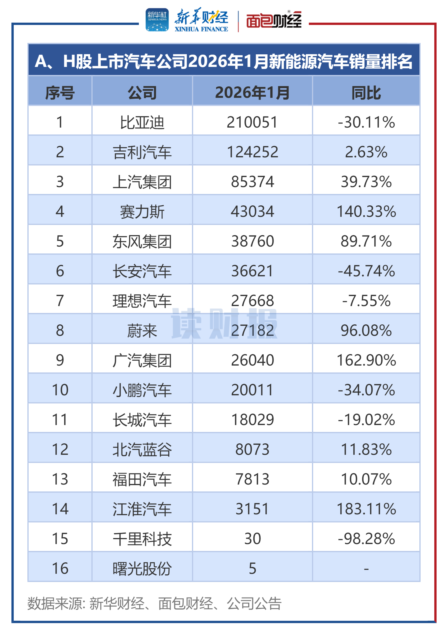 图4：A、H股上市汽车公司2026年1月新能源汽车销量排名