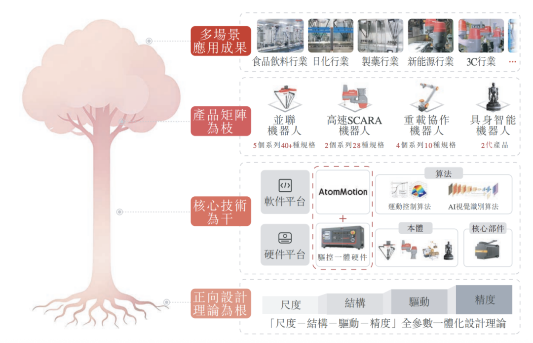 图 / 阿童木机器人招股书