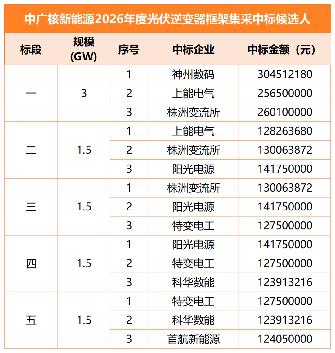 阳光电源、株洲变流所、特变、上能、科华等入围中广核9GW光伏逆变器框采
