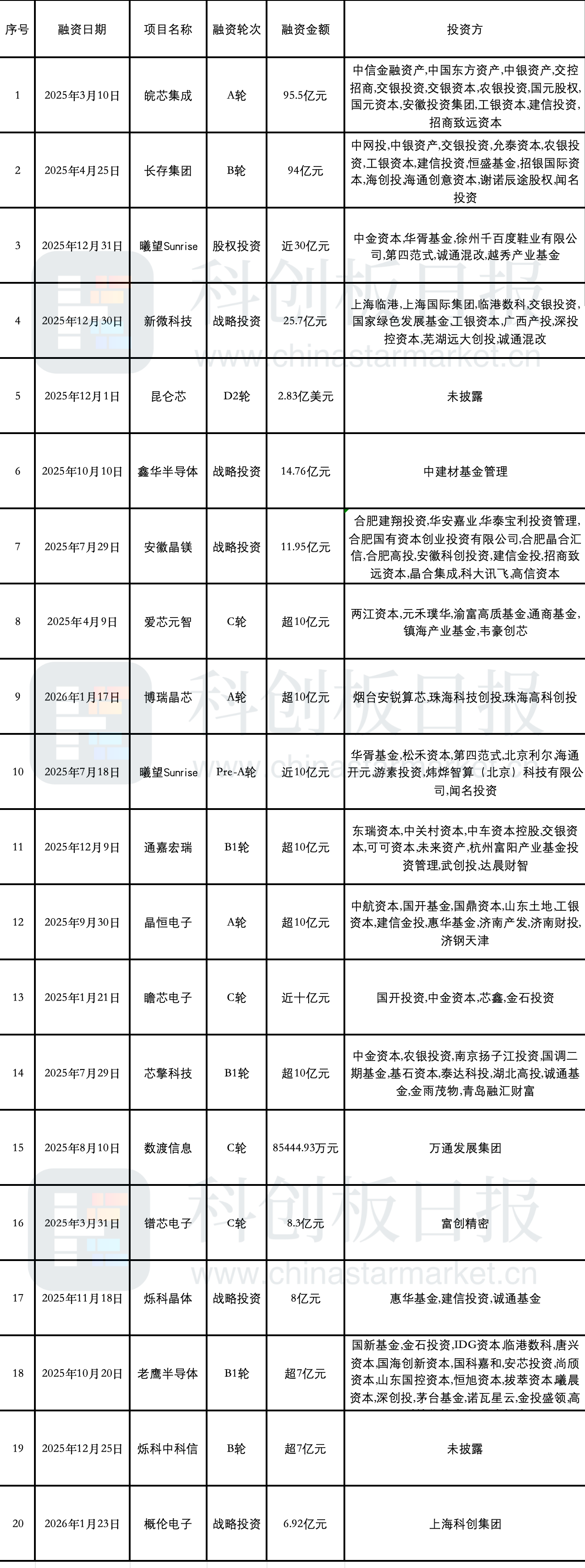 2025年1月至2026年2月5日集成电路行业大额融资事件