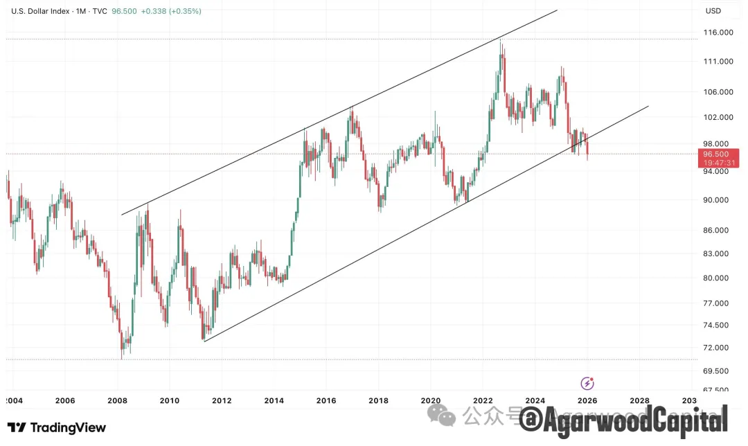 图4: 美元指数月线图