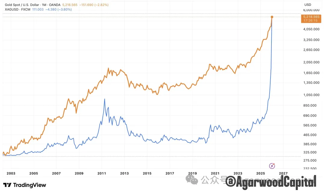 图 5: 金银价格走势对比图