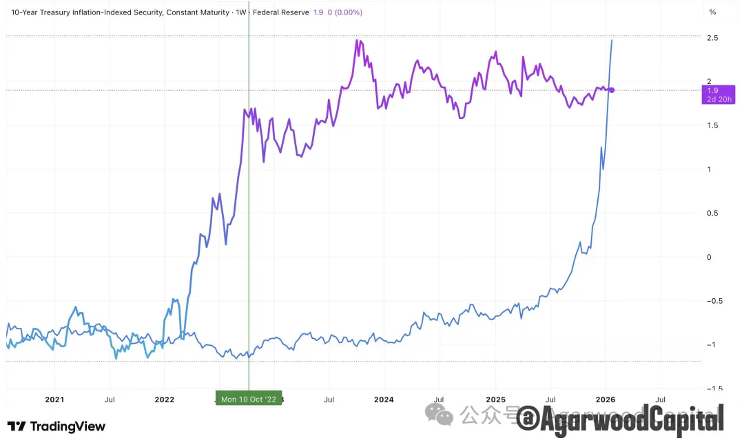 图 2: TIPS 与银价对比图