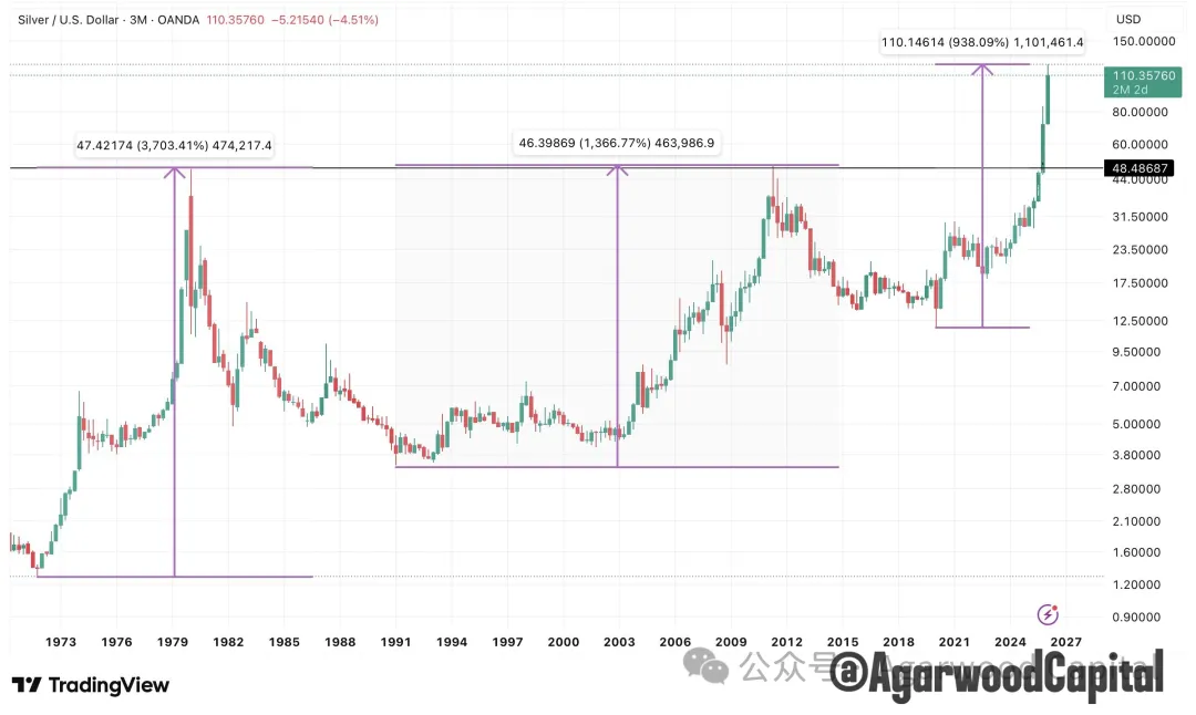白银价格长期趋势分析报告：黄金牛市下的更好选择
