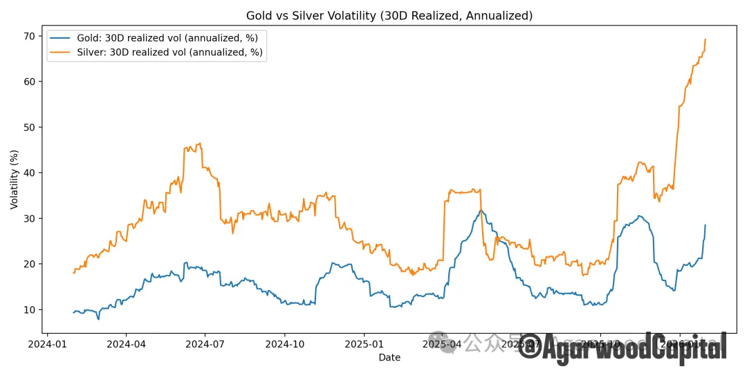 图 11: 金银波动率对比图