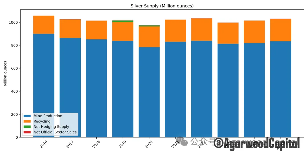 图 9:白银供给分类示意图 