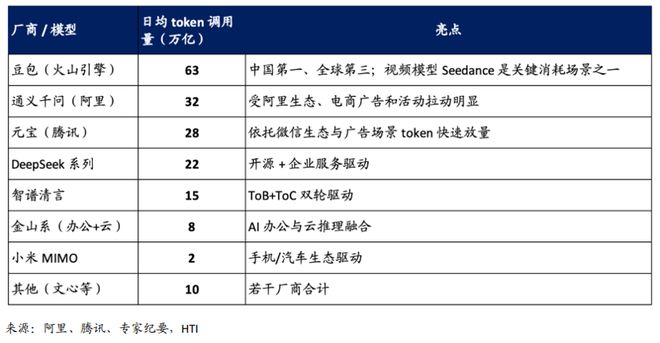 图|不同模型token调用量（来源：海通国际证券）