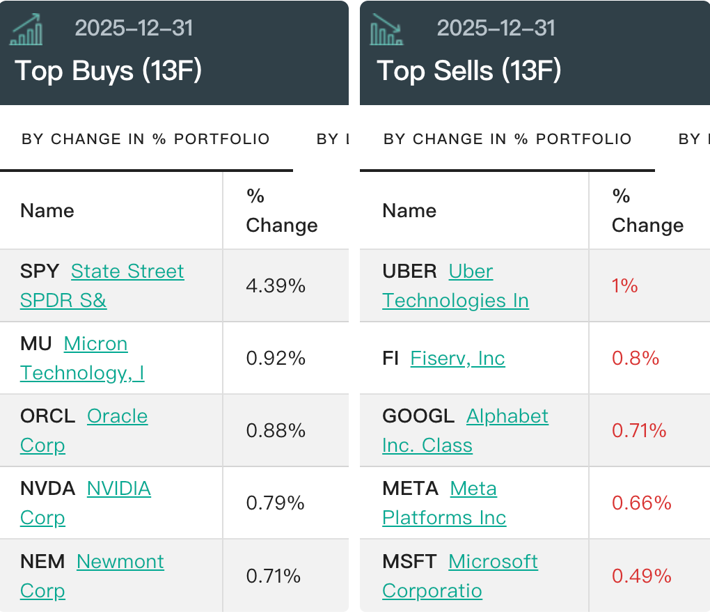 桥水2025年第四季度持仓变动 图片来源：whalewisdom.com