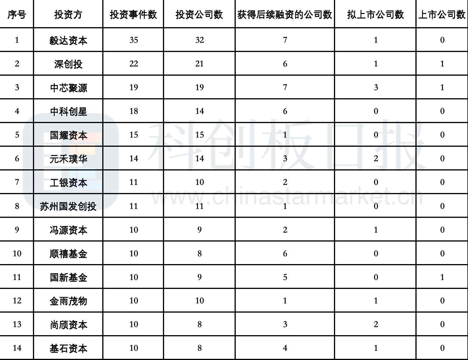 2025年1月至2026年2月5日集成电路行业活跃投资机构
