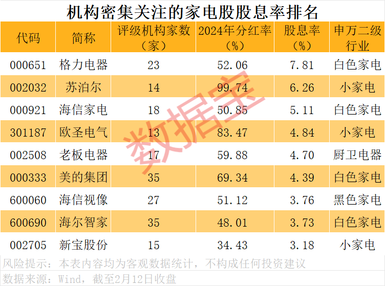 “焕新式年货”成为新趋势 梳理机构密集关注的高股息率家电股