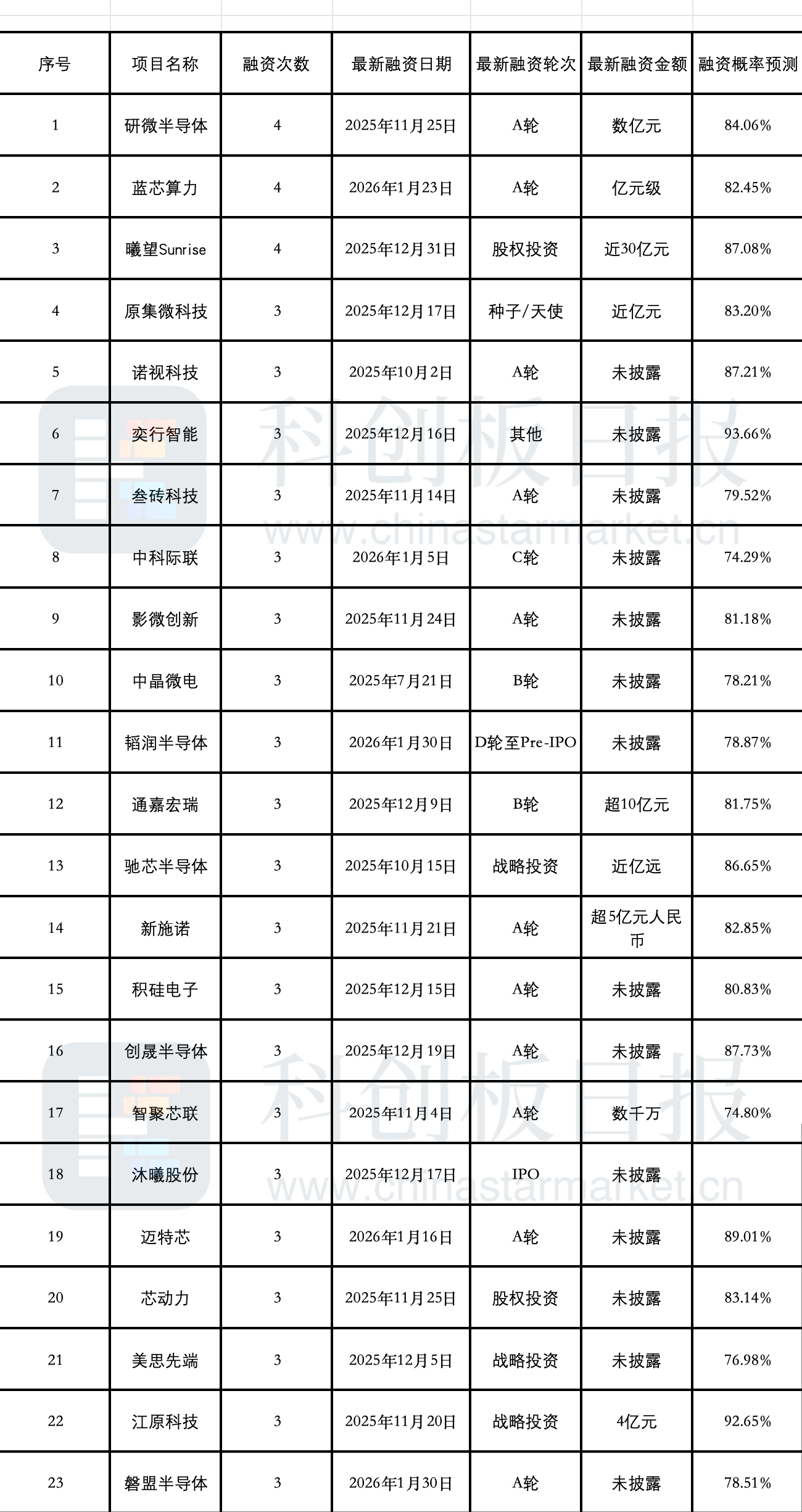 2025年1月至2026年2月5日集成电路行业融资活跃企业