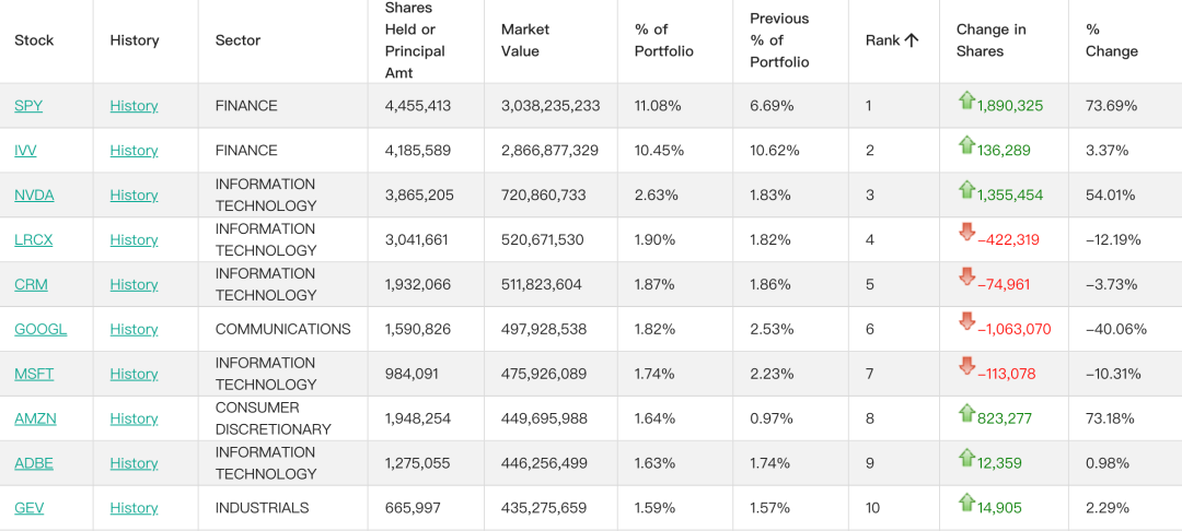 桥水截至2025年末前十大持仓 图片来源：whalewisdom.com