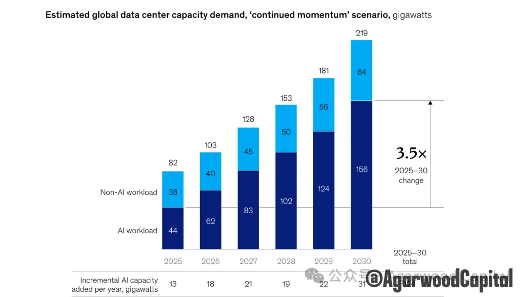 图8: 资料中心需求预测