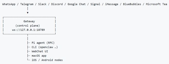 （来源：https://github.com/openclaw/openclaw）