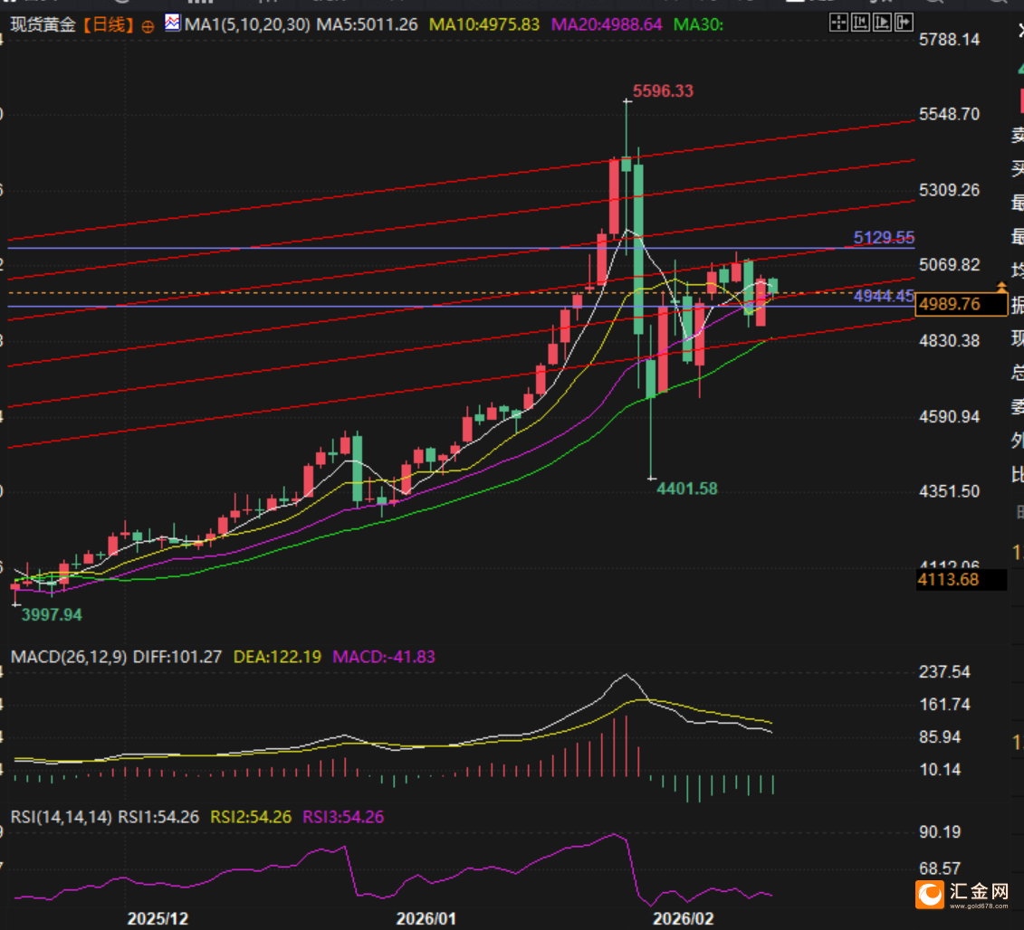 （现货黄金日线图，来源：易汇通）