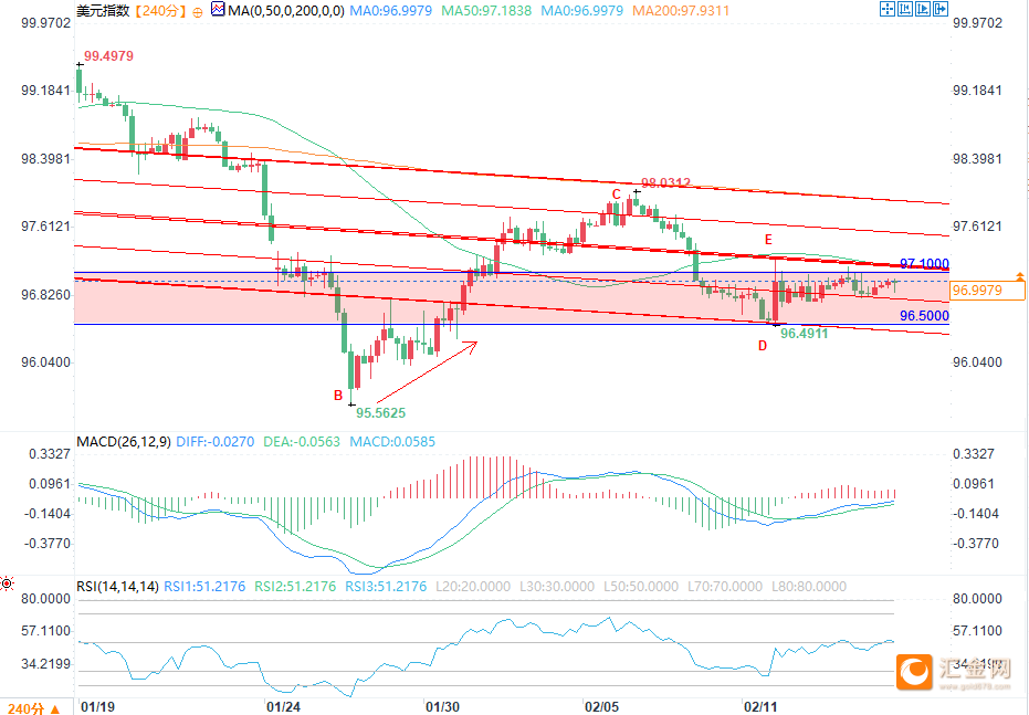 （美元指数4小时图 来源：易汇通）