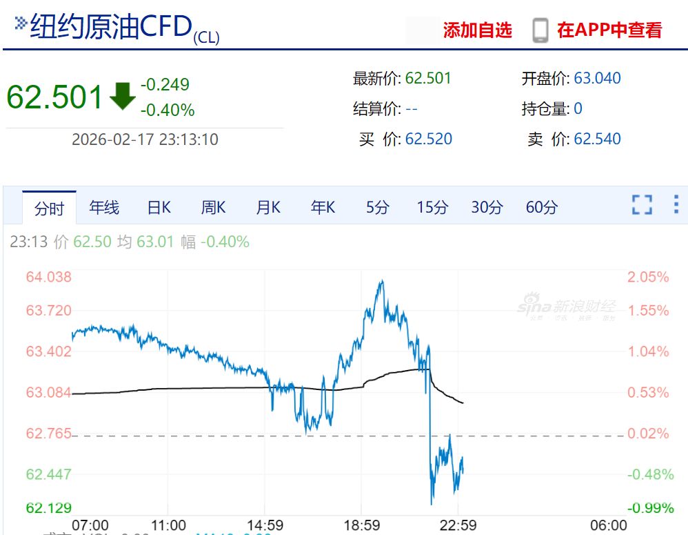 原油、金银集体跳水，比特币跌破6.7万美元，发生了什么？