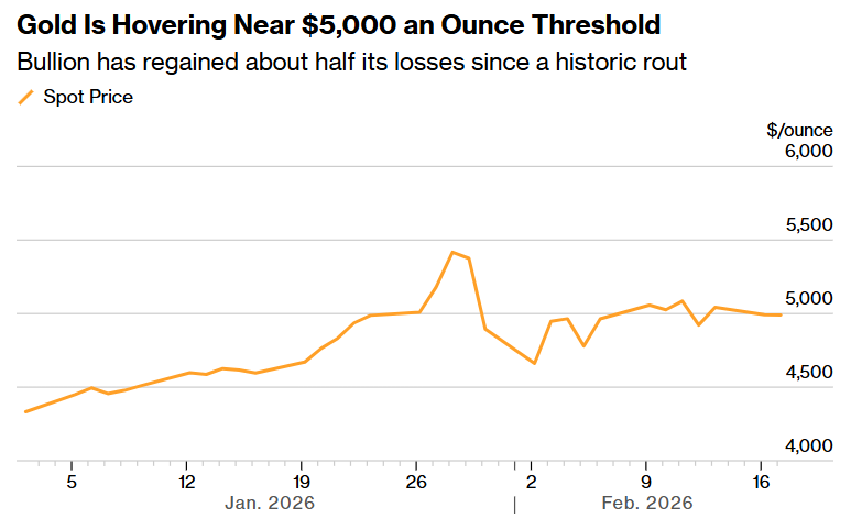 美伊会谈前前夕德黑兰启动海军演习！流动性稀薄黄金失守5000，还有下行空间？