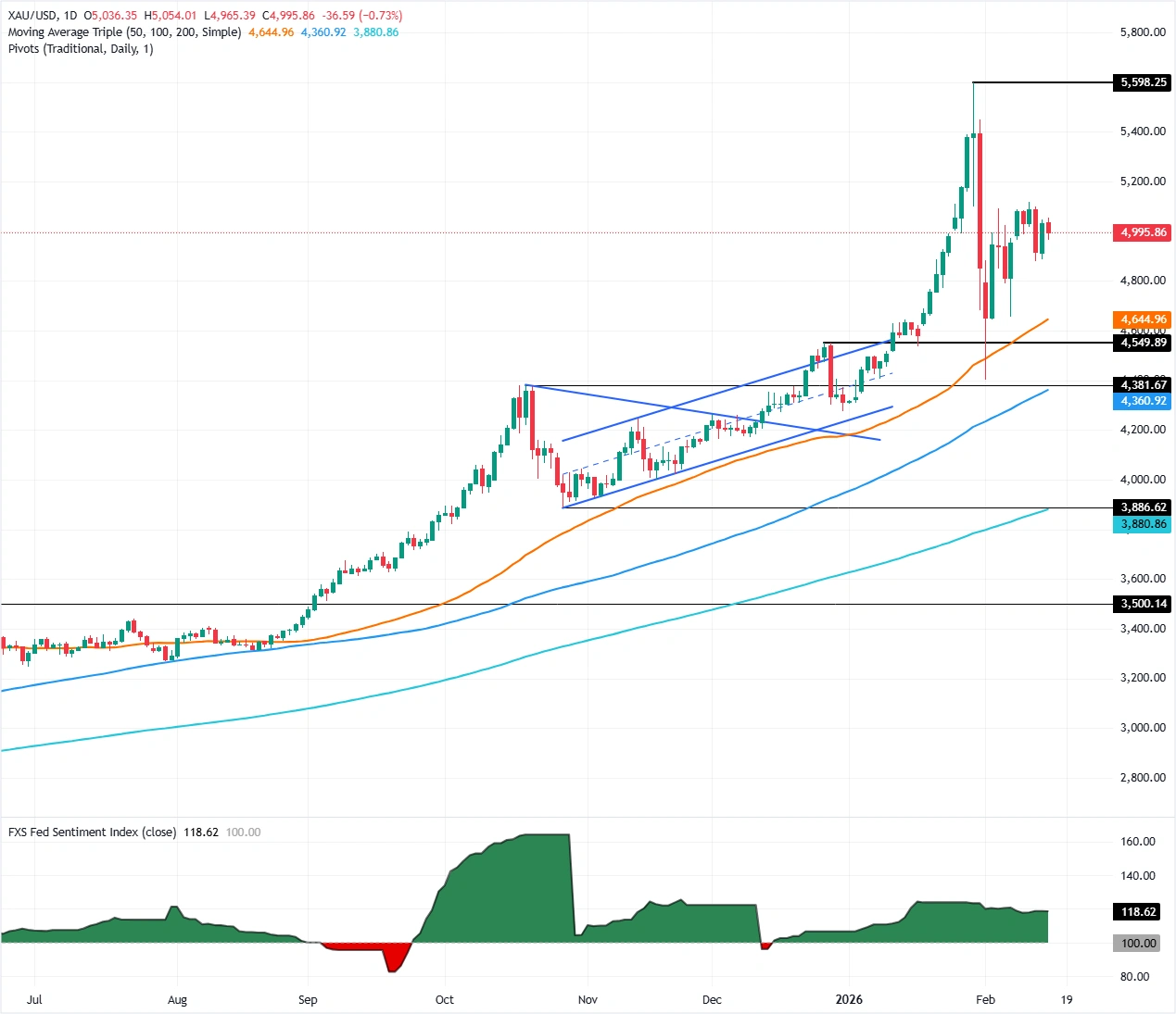 （来源：FXStreet）
