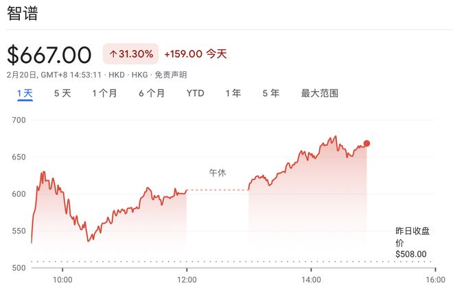 港股科技股分化：“AI新贵”受追捧，"变现担忧"拖累互联网巨头