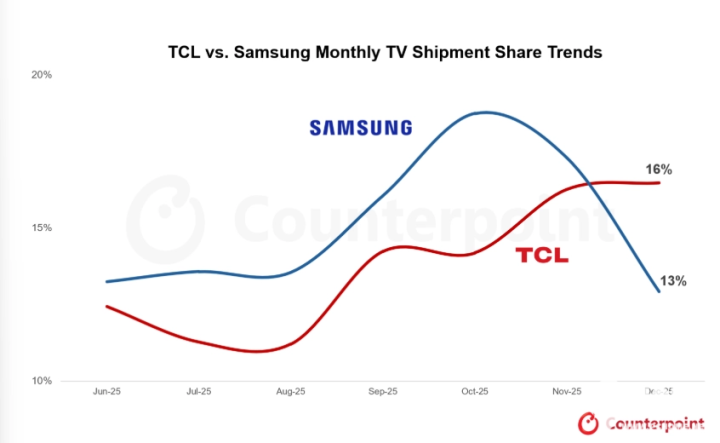 图源Counterpoint Research