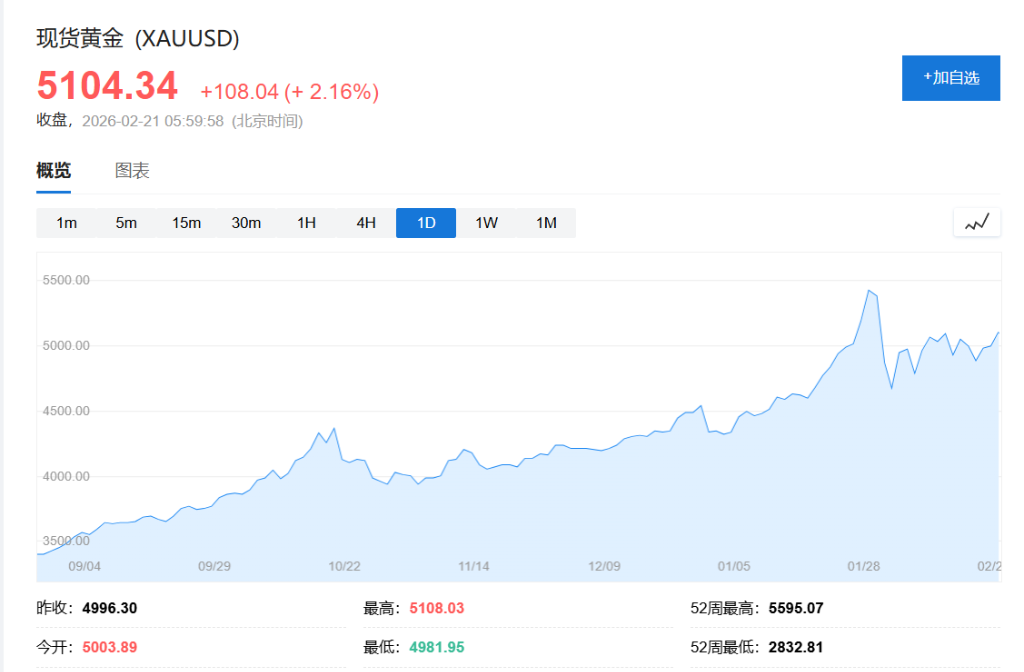 高盛：黄金波动性大幅走高 央行购金力度将暂时放缓