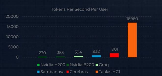 图片来自Taalas官网