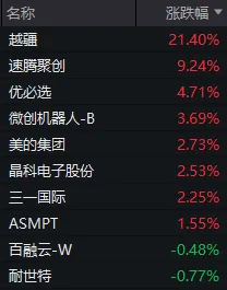 2月20日港股人形机器人指数成分股行情