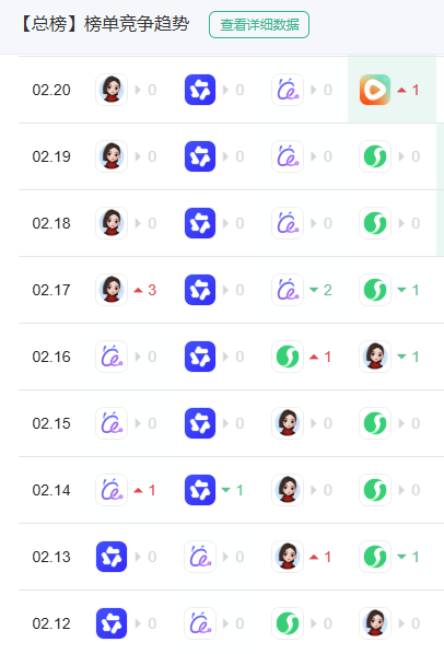 截图自七麦数据