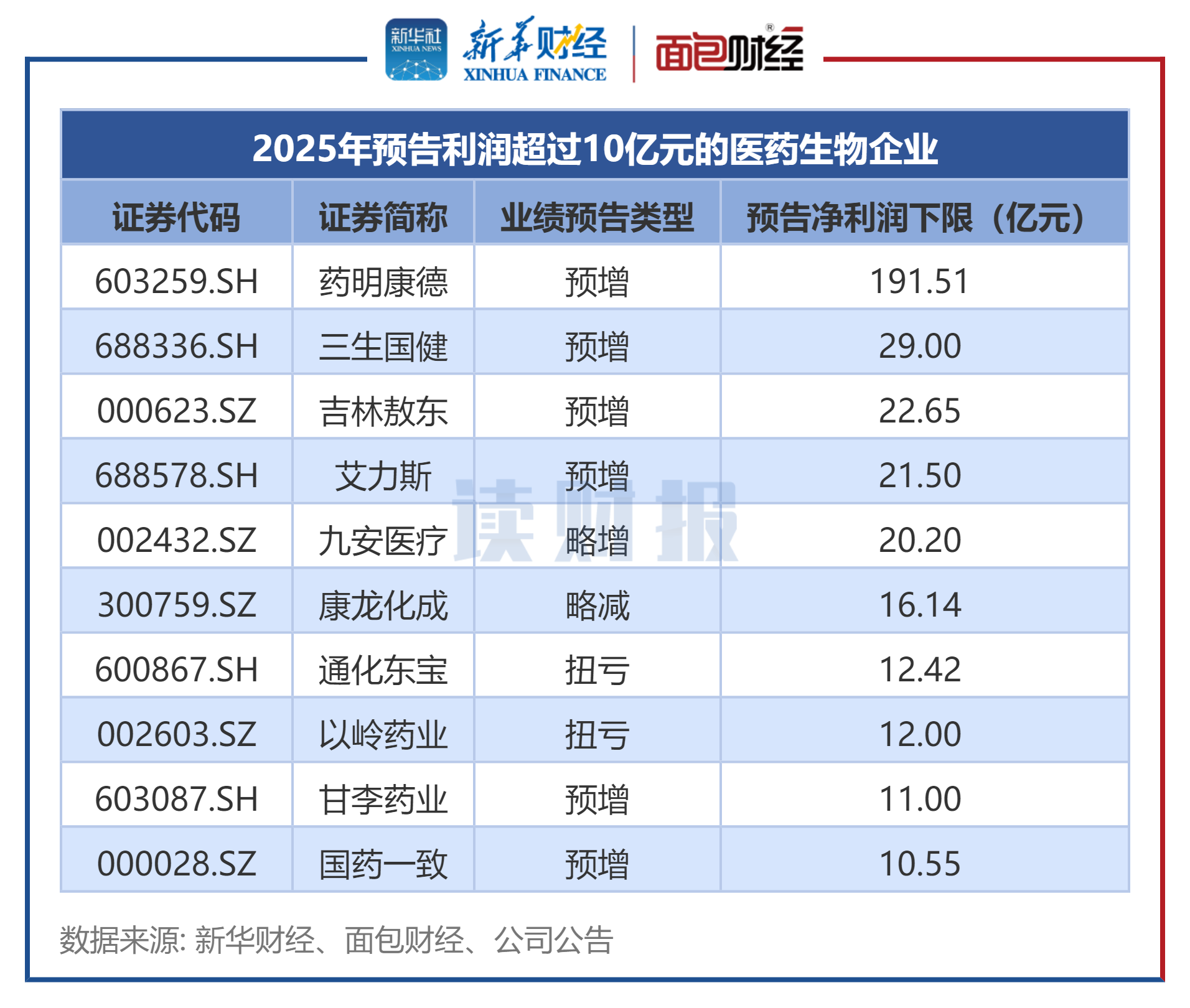 图2：2025年预报利润逾越10亿元的医药生物企业