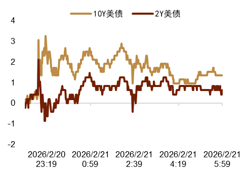 注：从2月20日22:30起计算基点变化 资料来源：Bloomberg，中金公司研究部